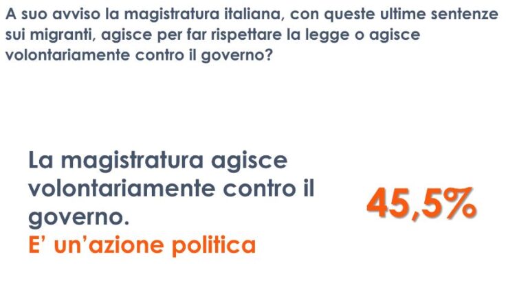 Migranti, per 45% italiani la magistratura agisce contro il Governo