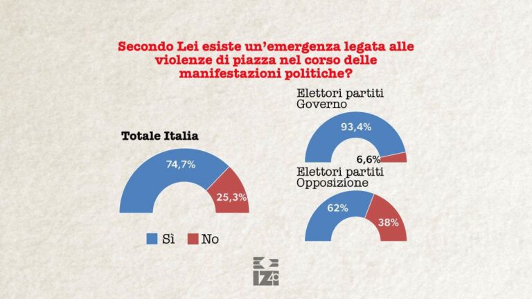 Il 75% degli italiani pensa che ci sia un allarme legato alle violenze di piazza